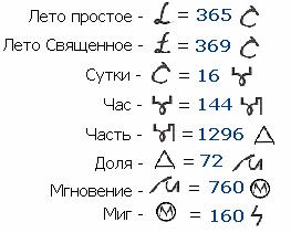 Обозначения частей времени у славян. Отдельный значок был для каждой части времени от года до сига. 