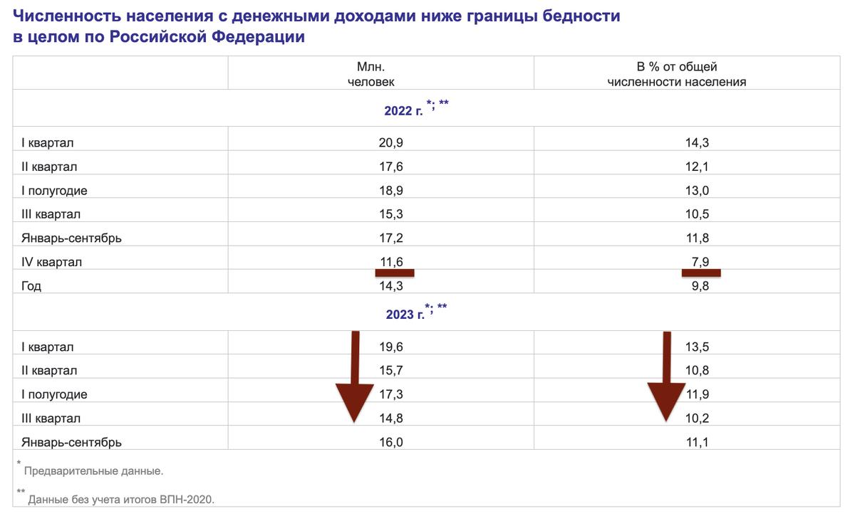 Я уже показывал, как красиво снижается бедность в России у Росстата