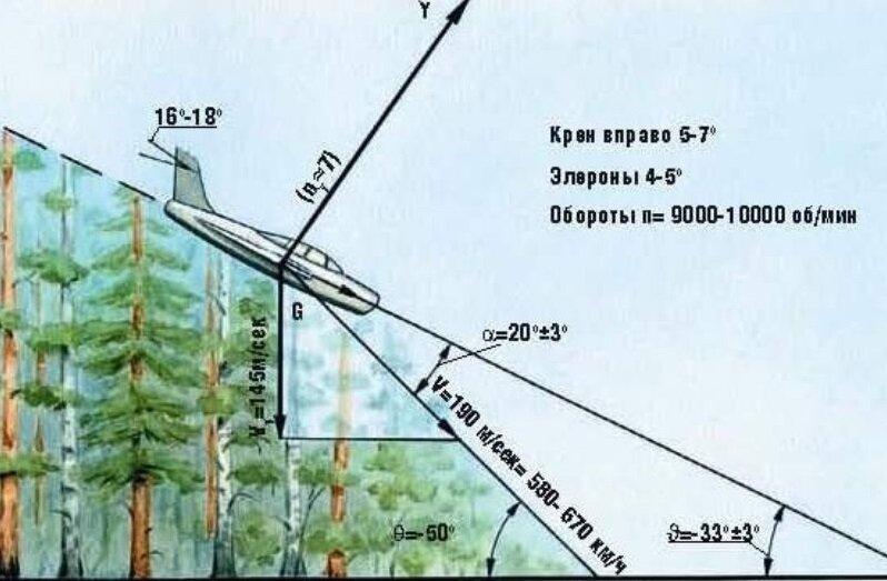 Схема конечных условий полета самолета Ю.Гагарина и В.Серегина по версии Госкомиссии 1968г.