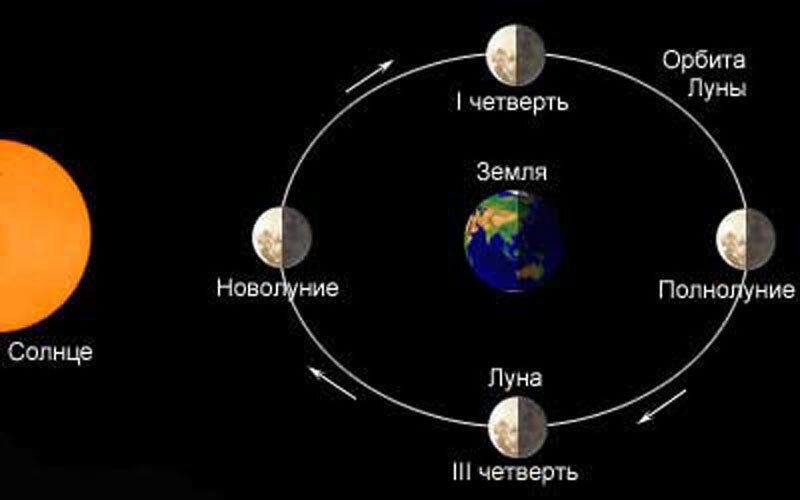 Схема геоцентрической орбиты Луны.