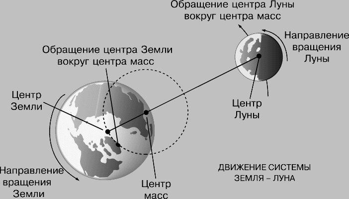 Схема расположения общего центра масс системы Земля-Луна.