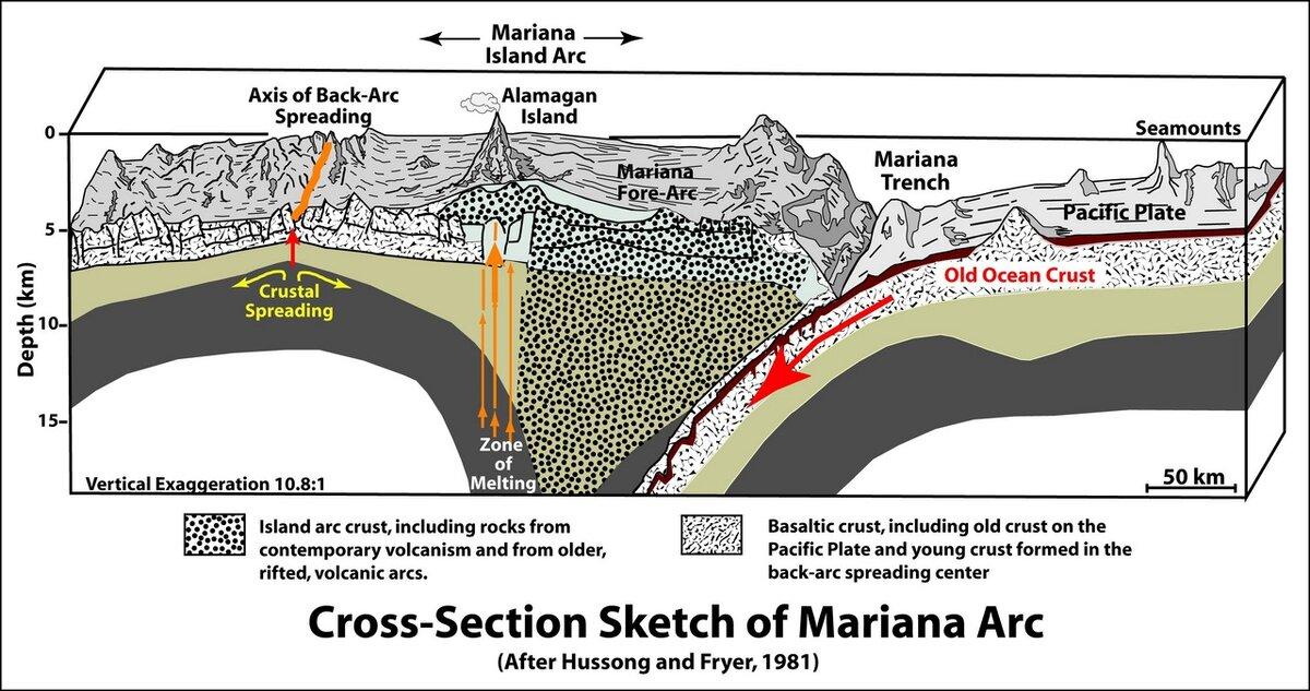 Марианская впадина, вернее Марианский желоб – это самое глубокое подводное место на Земле. Находится в западной части Тихого океана у Марианских островов.-2